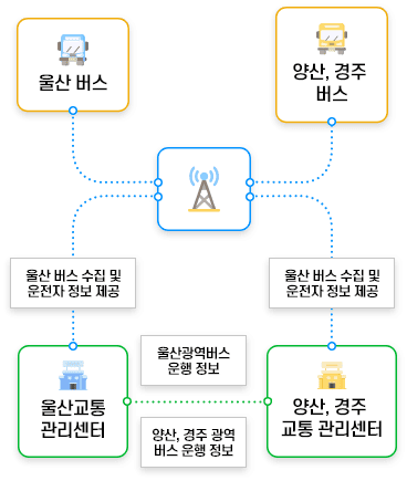 울산 버스 시스템 구성도 설명 이미지