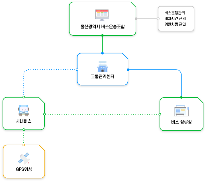 System Organization image